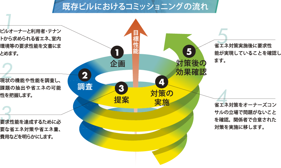 既存ビルにおけるコミッショニングの流れ
